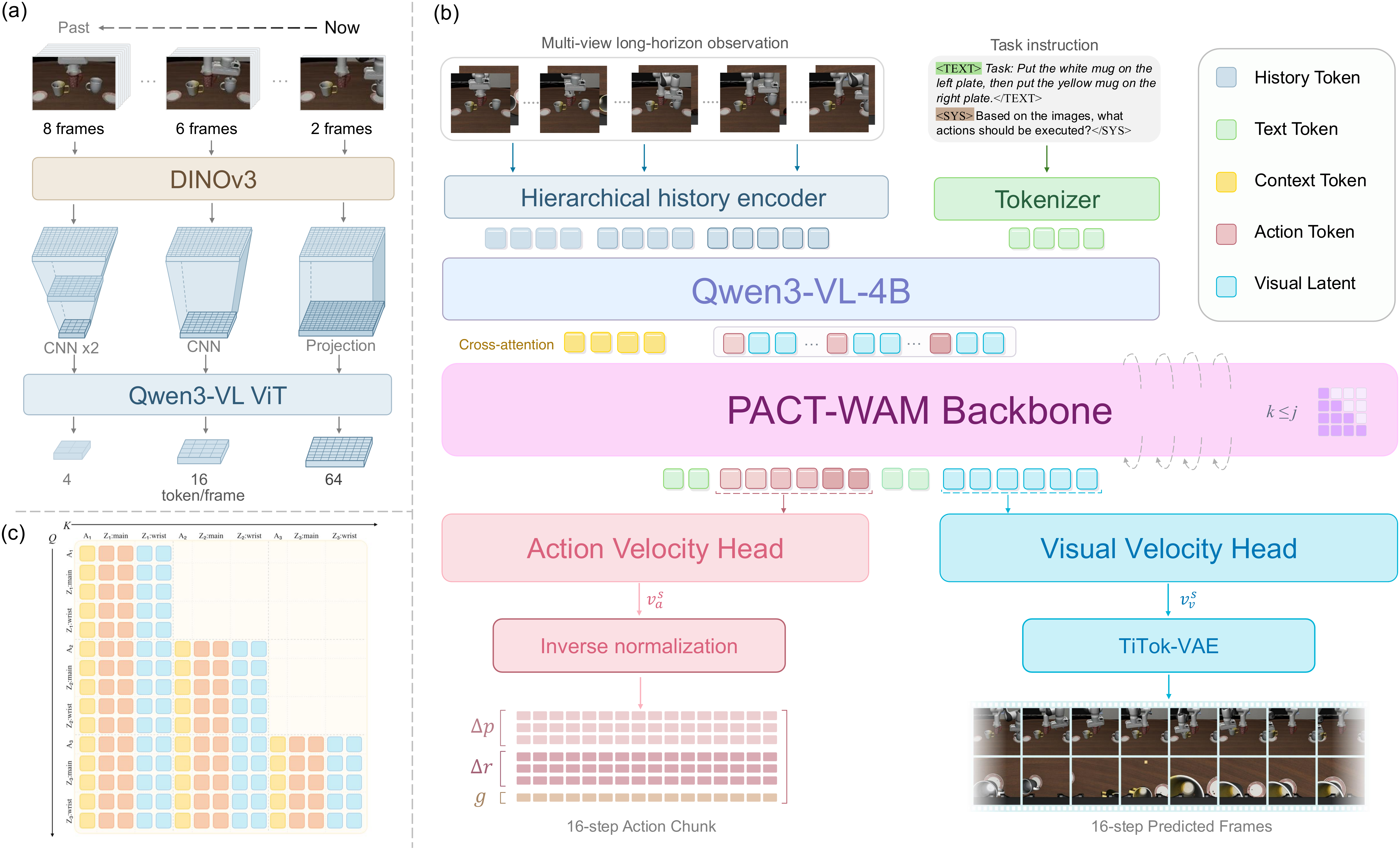 PACT-WAM research overview